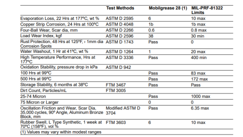 MOBIL 28 MIL-PRF-81322 UNSOARE SINTETICA 2KG